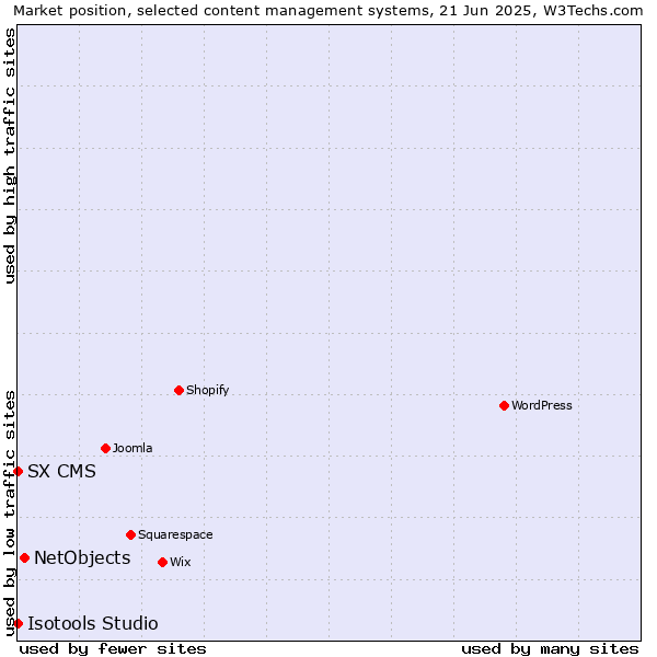 Market position of NetObjects vs. SX CMS vs. Isotools Studio