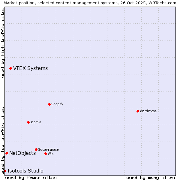Market position of VTEX Systems vs. NetObjects vs. Isotools Studio
