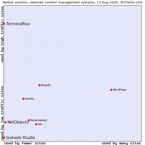 Market position of NetObjects vs. Terminalfour vs. Isotools Studio