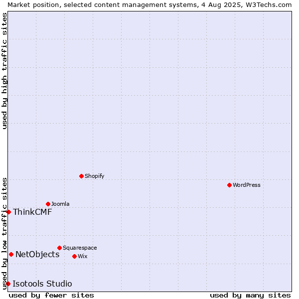 Market position of NetObjects vs. ThinkCMF vs. Isotools Studio