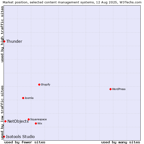 Market position of NetObjects vs. Thunder vs. Isotools Studio