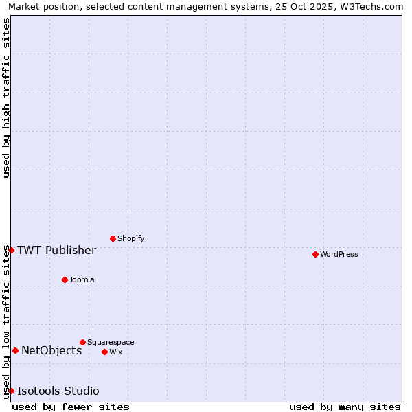 Market position of NetObjects vs. TWT Publisher vs. Isotools Studio