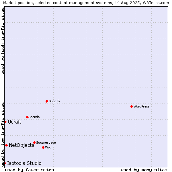 Market position of NetObjects vs. Ucraft vs. Isotools Studio