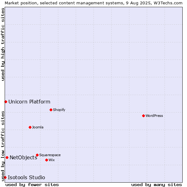 Market position of NetObjects vs. Unicorn Platform vs. Isotools Studio