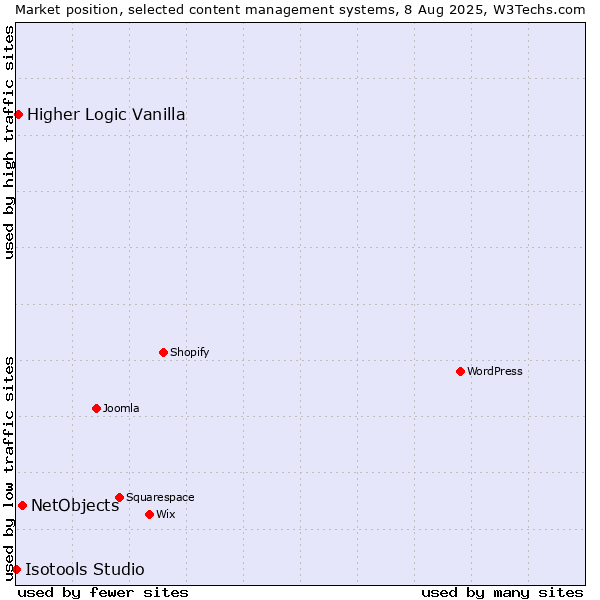 Market position of NetObjects vs. Higher Logic Vanilla vs. Isotools Studio