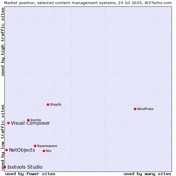 Market position of Visual Composer vs. NetObjects vs. Isotools Studio