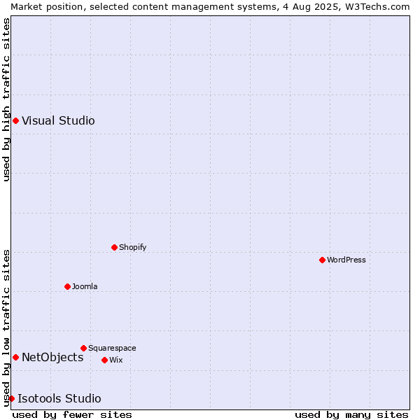 Market position of Visual Studio vs. NetObjects vs. Isotools Studio