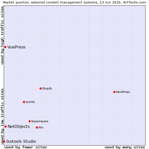 Market position of NetObjects vs. VuePress vs. Isotools Studio