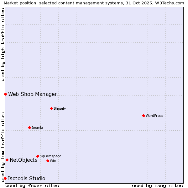Market position of NetObjects vs. Web Shop Manager vs. Isotools Studio