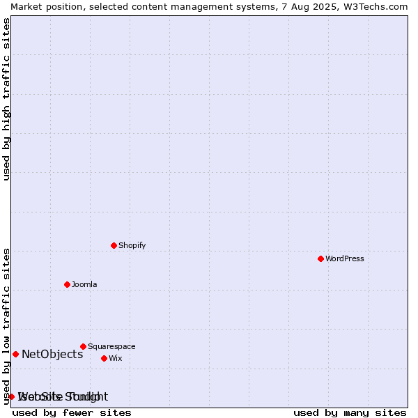 Market position of NetObjects vs. Isotools Studio vs. WebSite Tonight