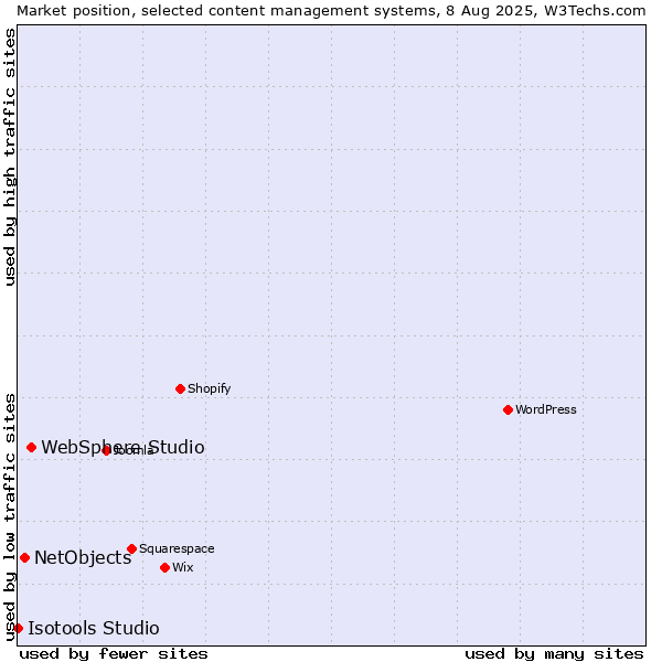 Market position of WebSphere Studio vs. NetObjects vs. Isotools Studio