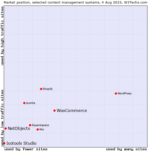 Market position of WooCommerce vs. NetObjects vs. Isotools Studio