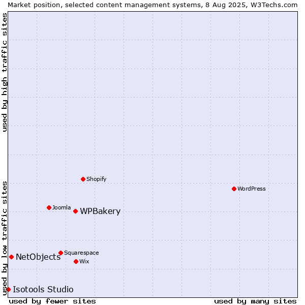 Market position of WPBakery vs. NetObjects vs. Isotools Studio