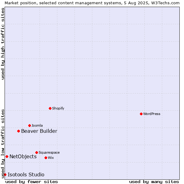 Market position of Beaver Builder vs. NetObjects vs. Isotools Studio