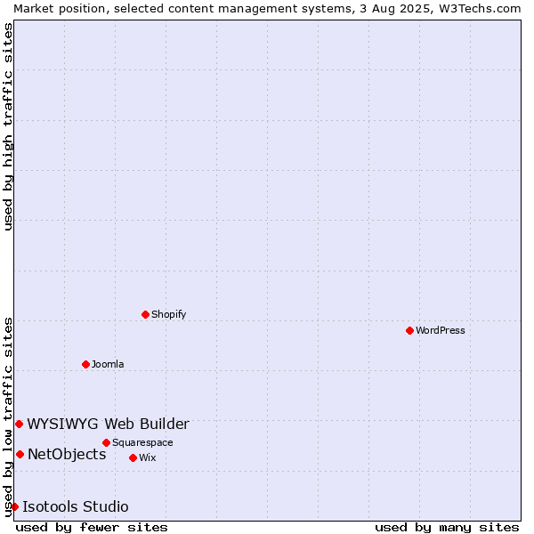 Market position of NetObjects vs. WYSIWYG Web Builder vs. Isotools Studio