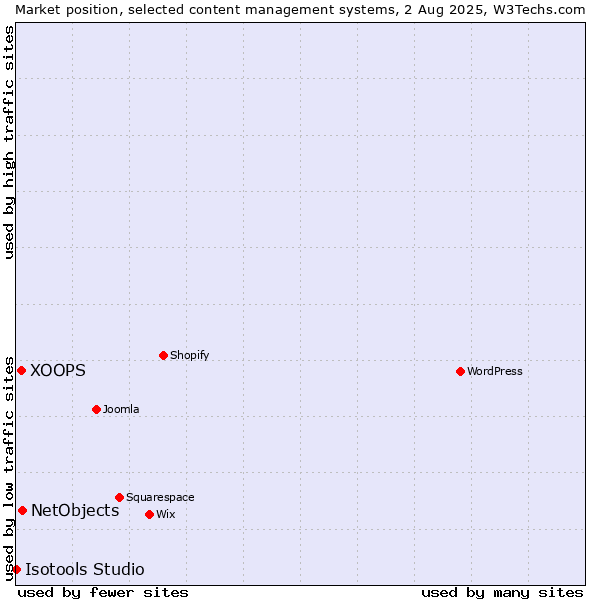Market position of NetObjects vs. XOOPS vs. Isotools Studio