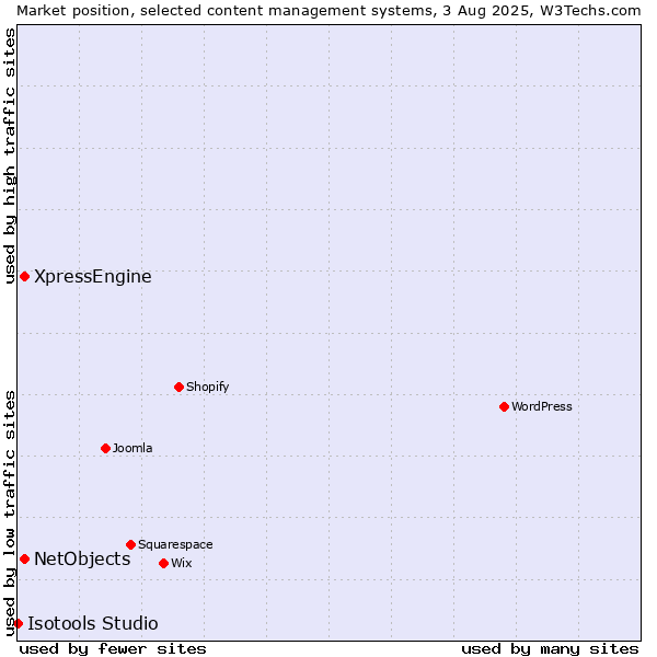 Market position of XpressEngine vs. NetObjects vs. Isotools Studio