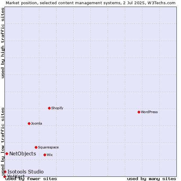 Market position of NetObjects vs. Isotools Studio vs. Yo!Kart
