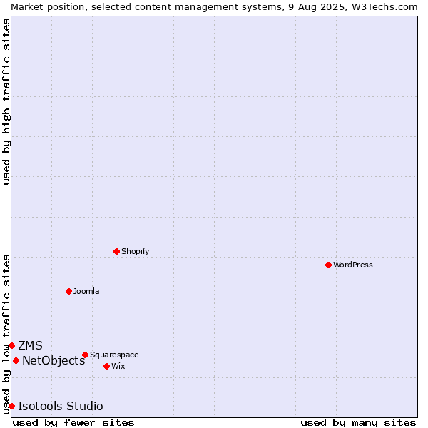 Market position of NetObjects vs. ZMS vs. Isotools Studio