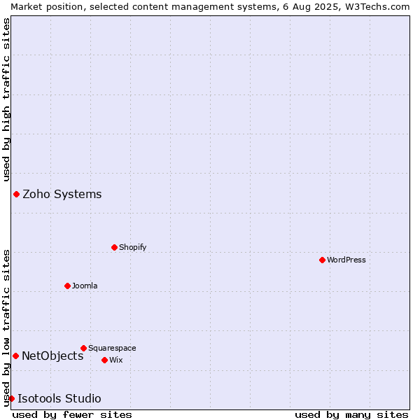 Market position of Zoho Systems vs. NetObjects vs. Isotools Studio