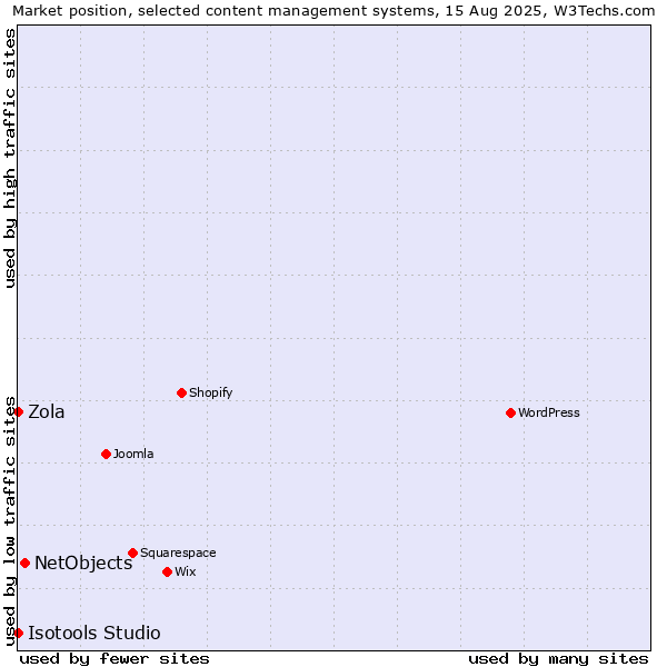 Market position of NetObjects vs. Zola vs. Isotools Studio