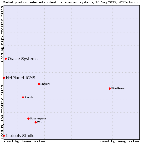 Market position of Oracle Systems vs. NetPlanet iCMS vs. Isotools Studio