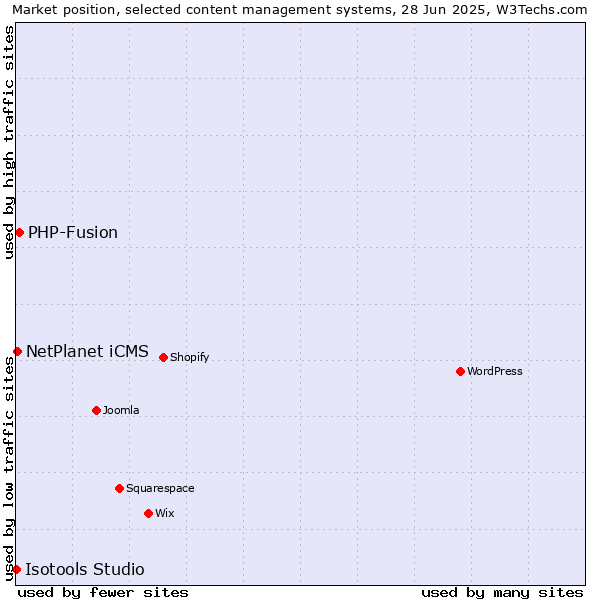 Market position of PHP-Fusion vs. NetPlanet iCMS vs. Isotools Studio