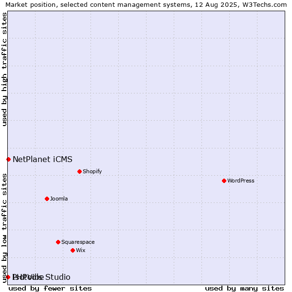 Market position of NetPlanet iCMS vs. PHPVibe vs. Isotools Studio