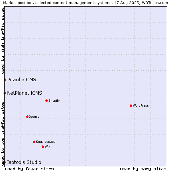 Market position of Piranha CMS vs. NetPlanet iCMS vs. Isotools Studio