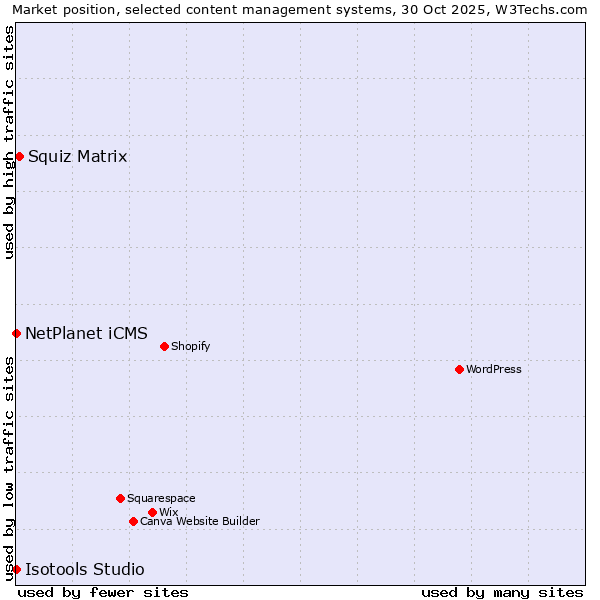 Market position of Squiz Matrix vs. NetPlanet iCMS vs. Isotools Studio