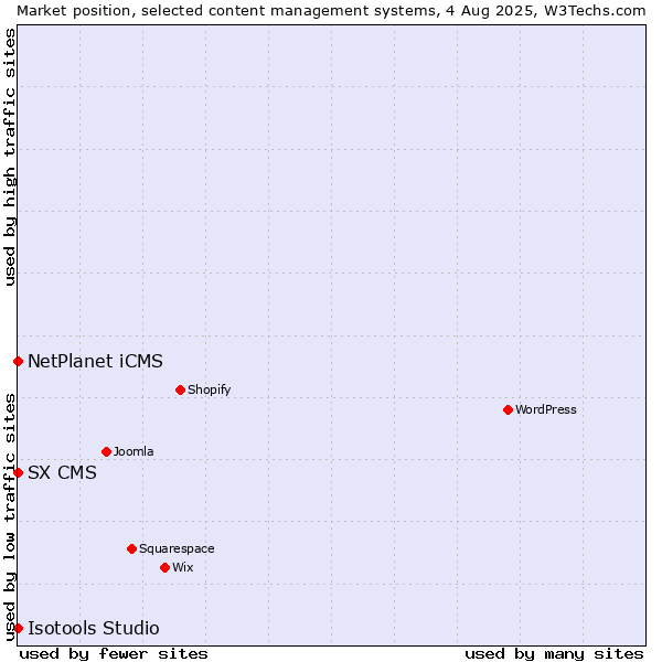 Market position of NetPlanet iCMS vs. SX CMS vs. Isotools Studio