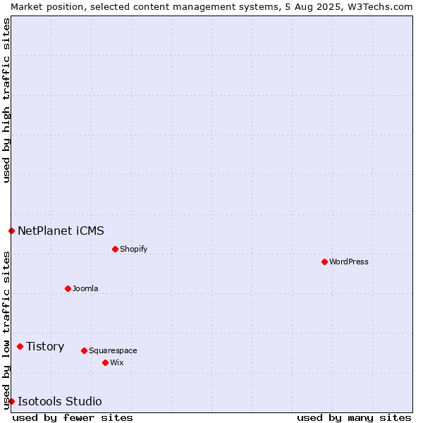 Market position of Tistory vs. NetPlanet iCMS vs. Isotools Studio
