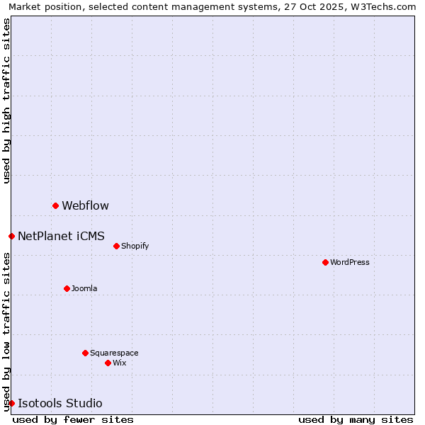 Market position of Webflow vs. NetPlanet iCMS vs. Isotools Studio