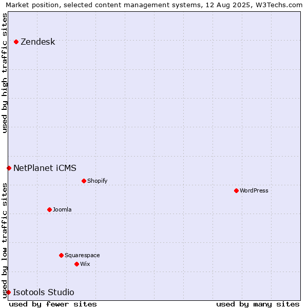 Market position of Zendesk vs. NetPlanet iCMS vs. Isotools Studio