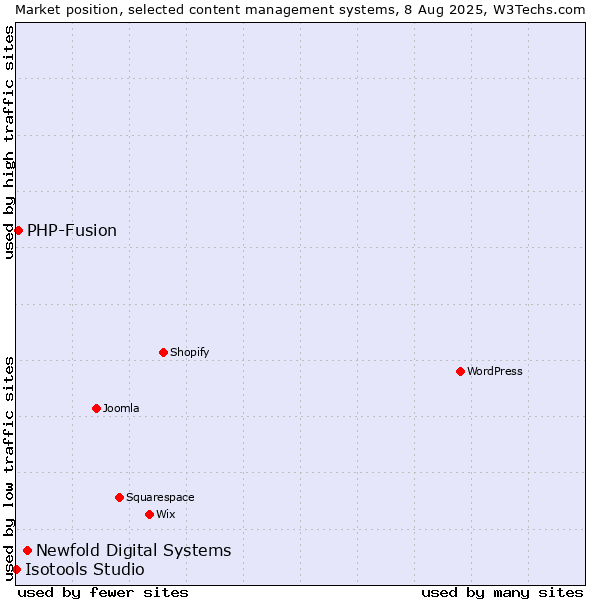 Market position of Newfold Digital Systems vs. PHP-Fusion vs. Isotools Studio