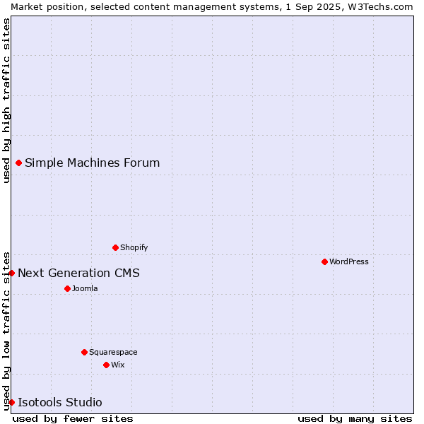 Market position of Simple Machines Forum vs. Next Generation CMS vs. Isotools Studio