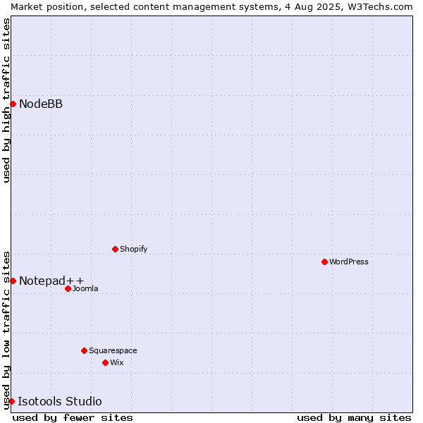 Market position of Notepad++ vs. NodeBB vs. Isotools Studio