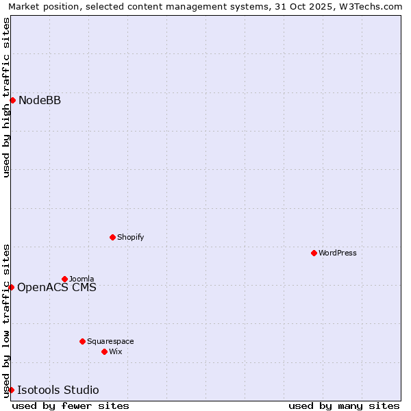 Market position of NodeBB vs. OpenACS CMS vs. Isotools Studio
