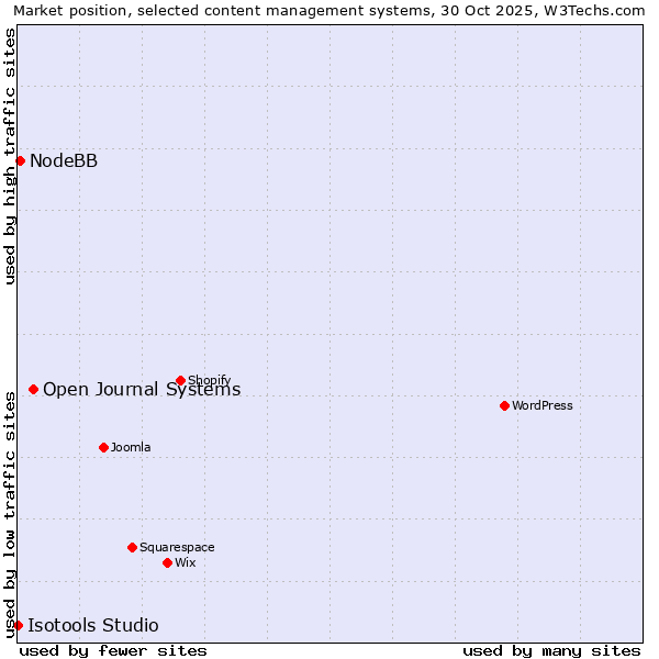 Market position of Open Journal Systems vs. NodeBB vs. Isotools Studio