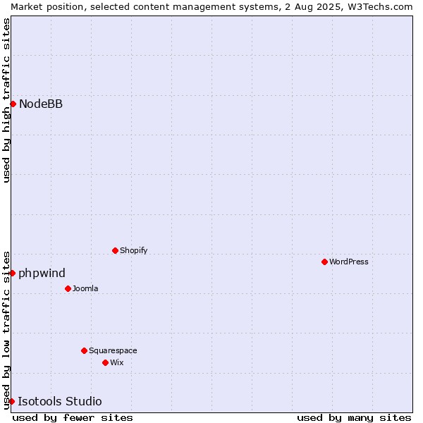 Market position of NodeBB vs. phpwind vs. Isotools Studio