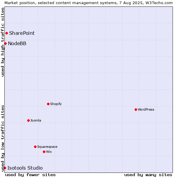 Market position of SharePoint vs. NodeBB vs. Isotools Studio