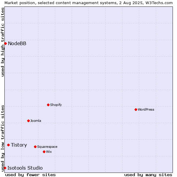 Market position of Tistory vs. NodeBB vs. Isotools Studio