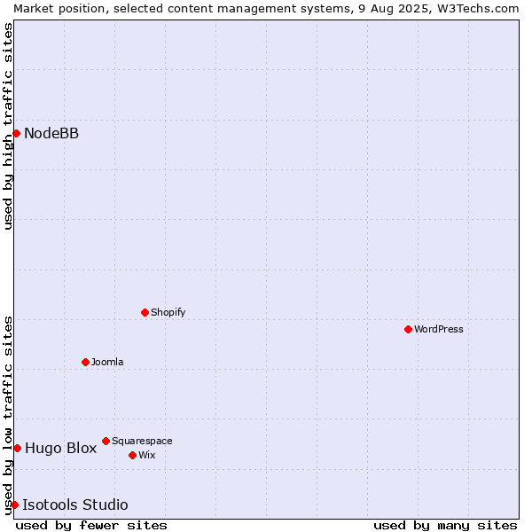 Market position of Hugo Blox vs. NodeBB vs. Isotools Studio