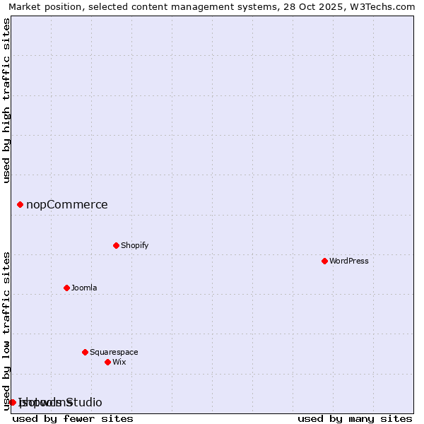 Market position of nopCommerce vs. phpwcms vs. Isotools Studio