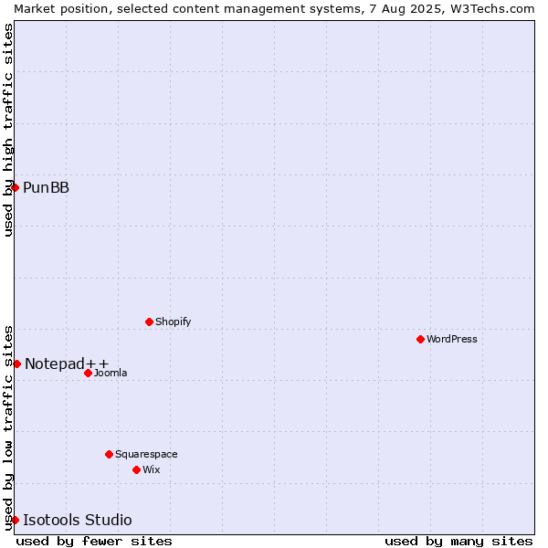 Market position of Notepad++ vs. PunBB vs. Isotools Studio