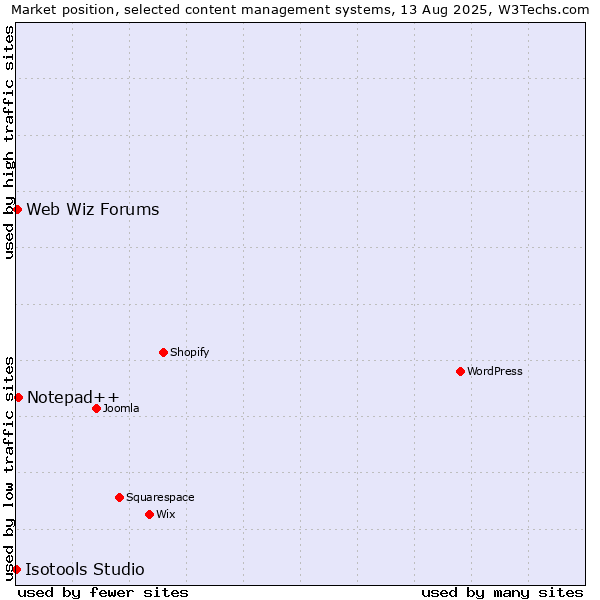 Market position of Notepad++ vs. Web Wiz Forums vs. Isotools Studio