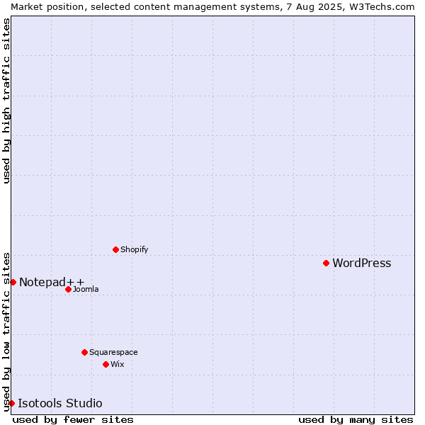 Market position of WordPress vs. Notepad++ vs. Isotools Studio