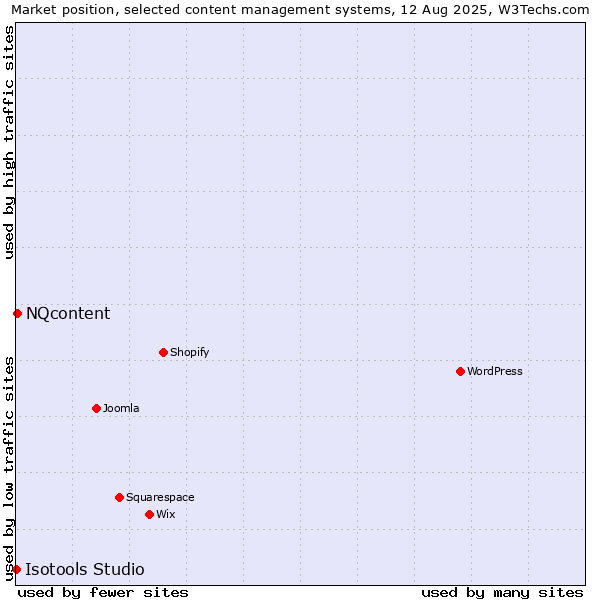 Market position of NQcontent vs. Isotools Studio