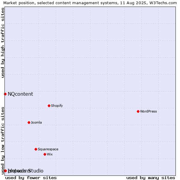 Market position of phpwcms vs. NQcontent vs. Isotools Studio
