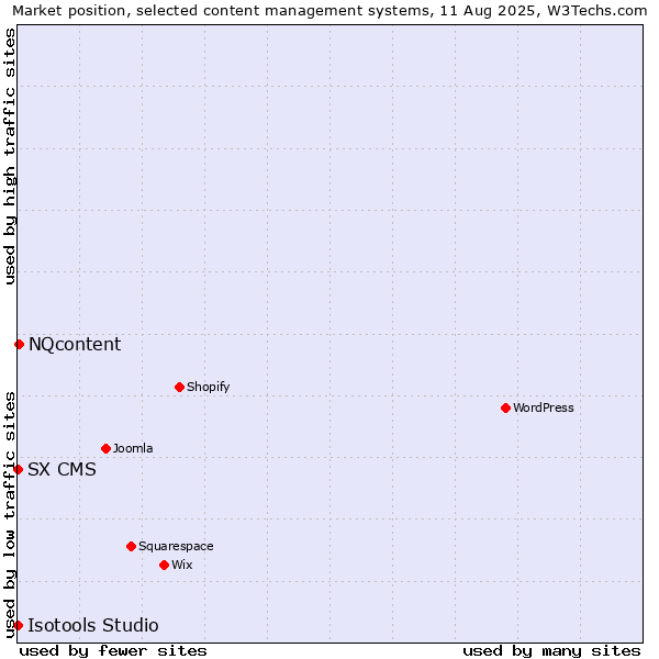 Market position of NQcontent vs. SX CMS vs. Isotools Studio